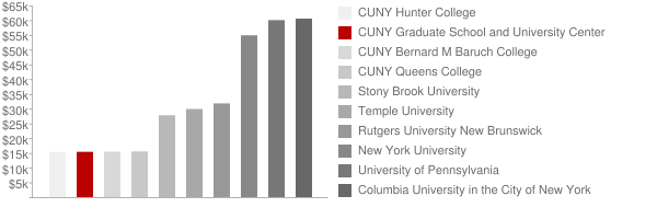 CUNY Graduate School and University Center Tuition Comparison Chart