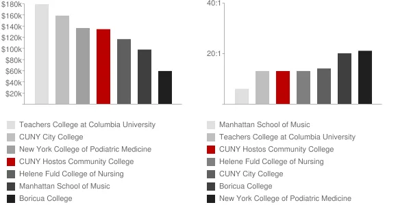 CUNY Hostos Community College Faculty Compensation and Workload Chart