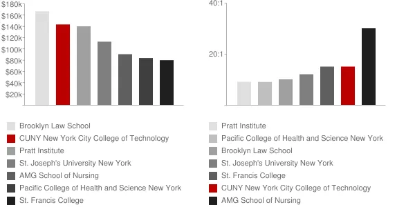 CUNY New York City College of Technology Faculty Compensation and Workload Chart