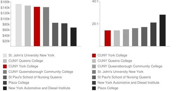CUNY York College Faculty Compensation and Workload Chart