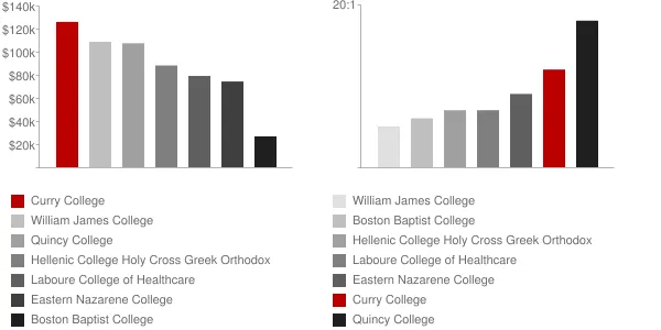 Curry College Faculty Compensation and Workload Chart