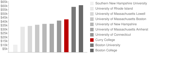 Curry College Tuition Loans