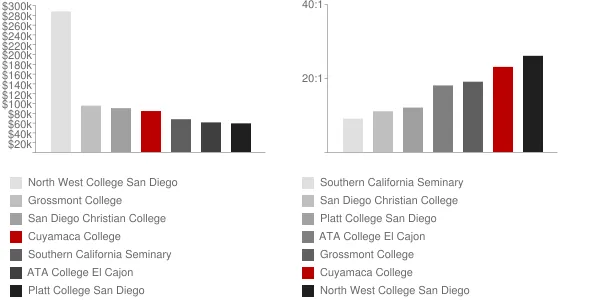 Cuyamaca College Faculty Compensation and Workload Chart