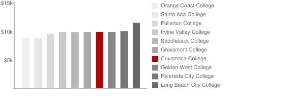 Cuyamaca College Tuition Comparison Chart