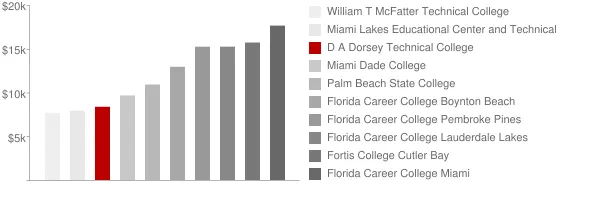 D A Dorsey Technical College Tuition Comparison Chart