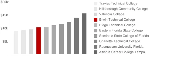 Erwin Technical College Tuition Comparison Chart