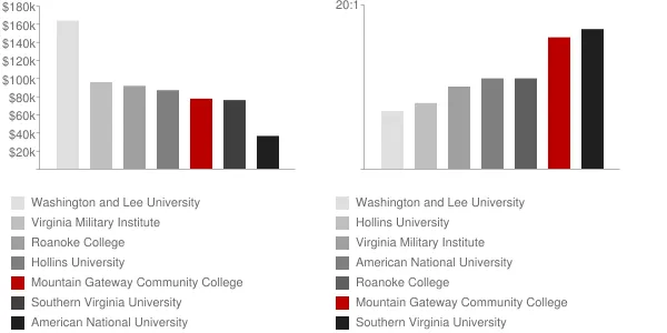 Mountain Gateway Community College Faculty Compensation and Workload Chart