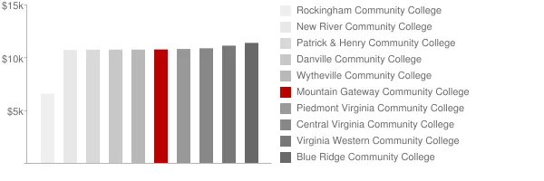 Mountain Gateway Community College Tuition Comparison Chart