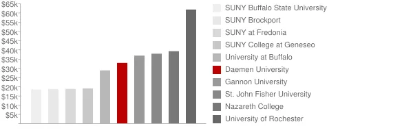 Daemen University Tuition Comparison Chart