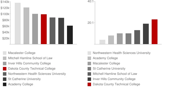 Dakota County Technical College Faculty Compensation and Workload Chart