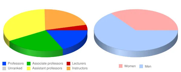 Dakota State University Faculty Demographics Chart