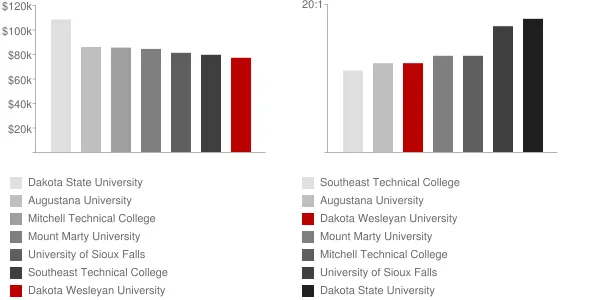 Dakota Wesleyan University Faculty Compensation and Workload Chart