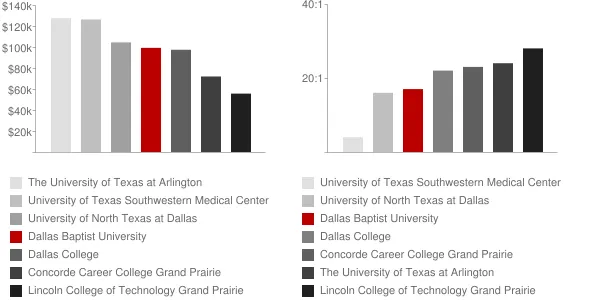 Dallas Baptist University Faculty Compensation and Workload Chart