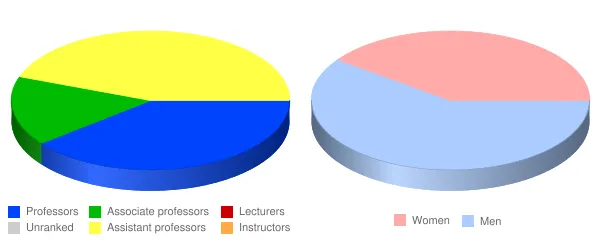 Dallas Baptist University Faculty Demographics Chart