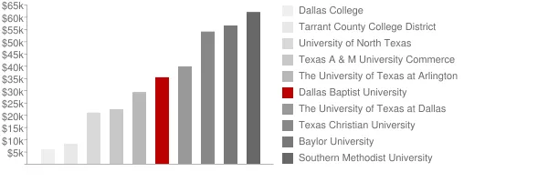 Dallas Baptist University Tuition Comparison Chart