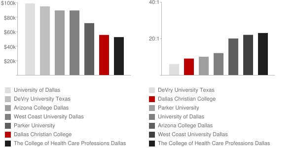 Dallas Christian College Faculty Compensation and Workload Chart