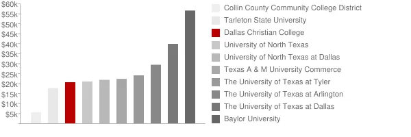 Dallas Christian College Tuition Comparison Chart