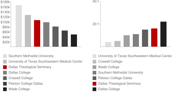 Dallas Theological Seminary Faculty Compensation and Workload Chart