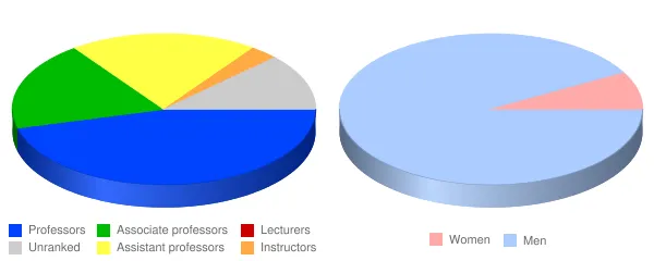 Dallas Theological Seminary Faculty Demographics Chart