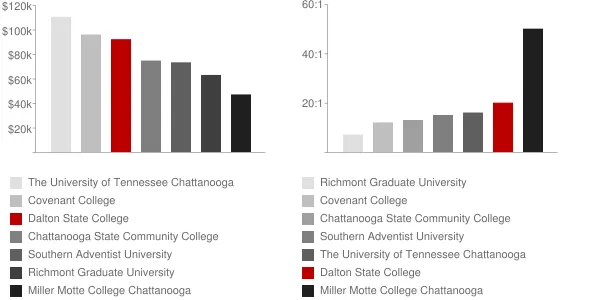 Dalton State College Faculty Compensation and Workload Chart