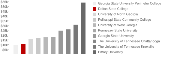 Dalton State College Tuition Loans