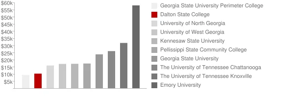 Dalton State College Tuition Comparison Chart