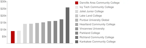 Danville Area Community College Tuition Comparison Chart
