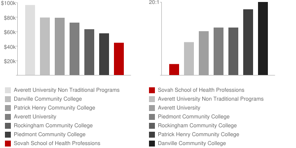 Danville Regional Medical Center School of Health Professions Faculty Compensation and Workload Chart