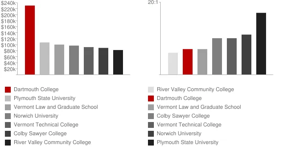 Dartmouth College Faculty Compensation and Workload Chart