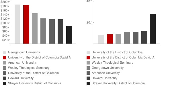 University of the District of Columbia David A Clarke School of Law Faculty Compensation and Workload Chart