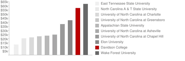 Davidson College Tuition Comparison Chart