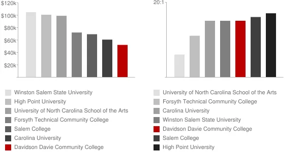 Davidson Davie Community College Faculty Compensation and Workload Chart