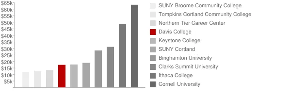 Davis College Tuition Comparison Chart