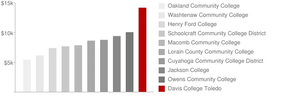 Davis College Toledo Tuition Comparison Chart