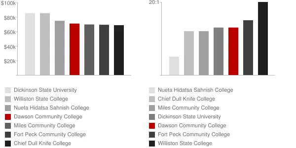 Dawson Community College Faculty Compensation and Workload Chart