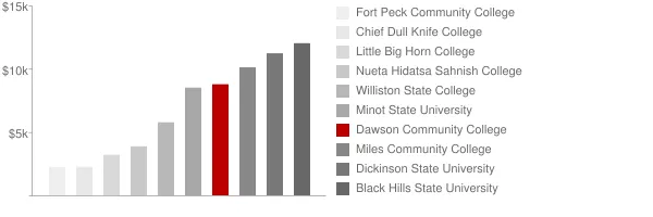 Dawson Community College Tuition Comparison Chart