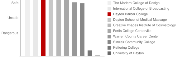 Dayton Barber College Safety Chart