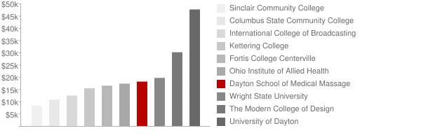 Dayton School of Medical Massage Tuition Comparison Chart