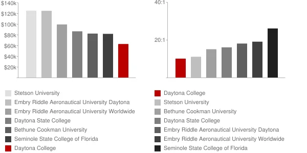 Daytona College Faculty Compensation and Workload Chart