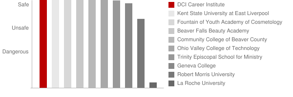 DCI Career Institute Safety Chart