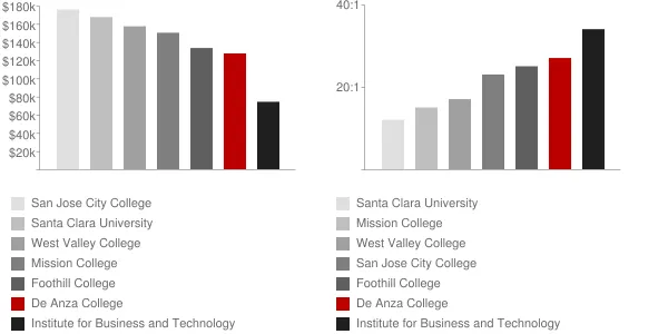 De Anza College Faculty Compensation and Workload Chart