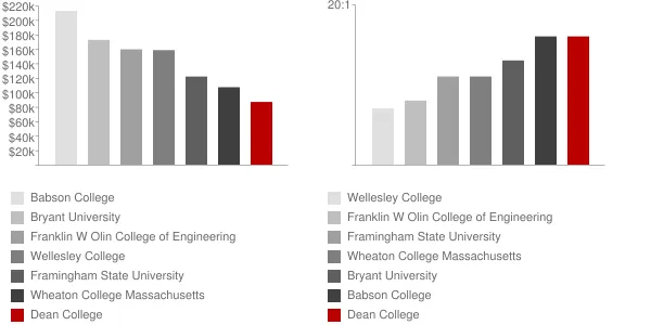 Dean College Faculty Compensation and Workload Chart