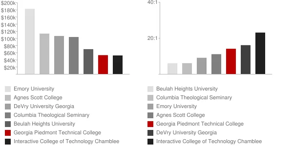 Georgia Piedmont Technical College Faculty Compensation and Workload Chart