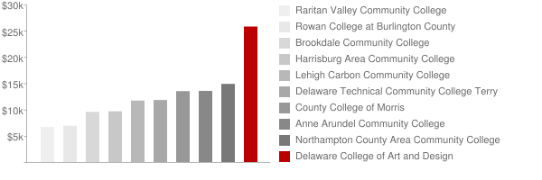 Delaware College of Art and Design Tuition Comparison Chart