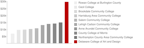 Delaware College of Art and Design Tuition Comparison Chart