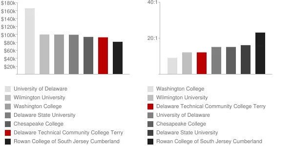Delaware Technical Community College Terry Faculty Compensation and Workload Chart