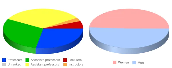 Delaware Valley University Faculty Demographics Chart
