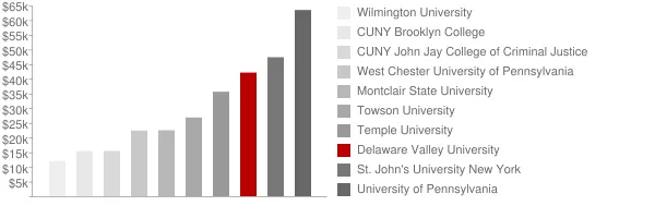 Delaware Valley University Tuition Comparison Chart