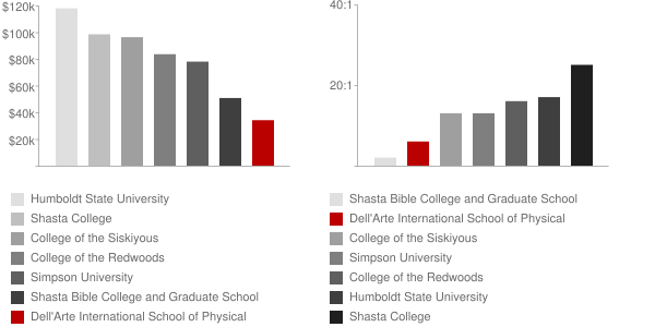 Dell'Arte International School of Physical Theatre Faculty Compensation and Workload Chart