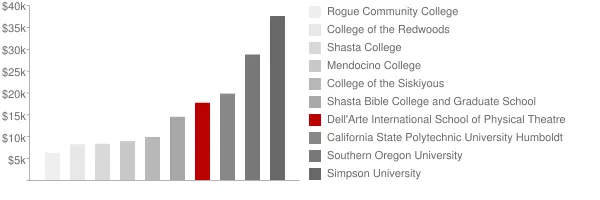 Dell'Arte International School of Physical Theatre Tuition Comparison Chart